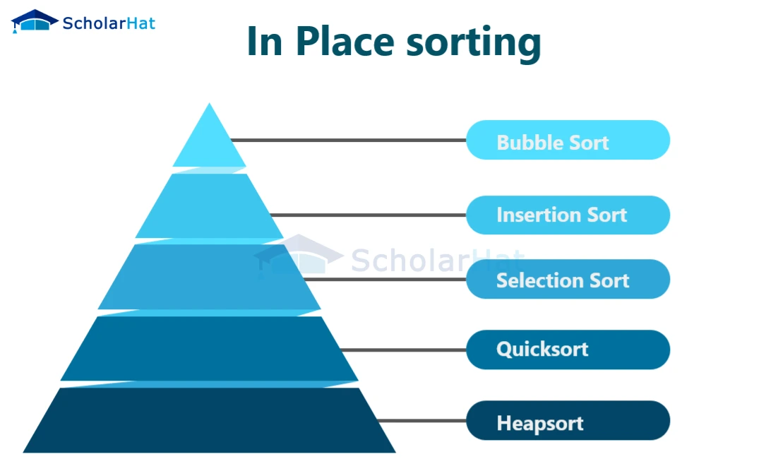 In-place Sorting